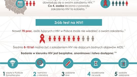 1 grudnia - Światowy Dzień AIDS