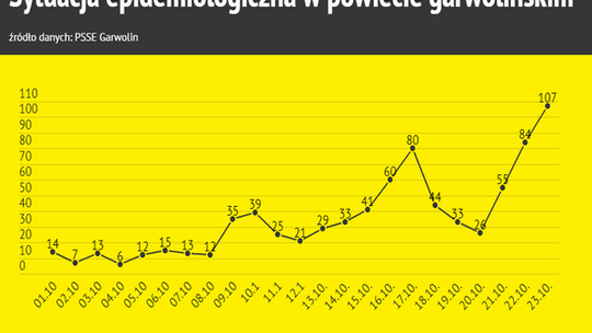 107 przypadków w jeden dzień