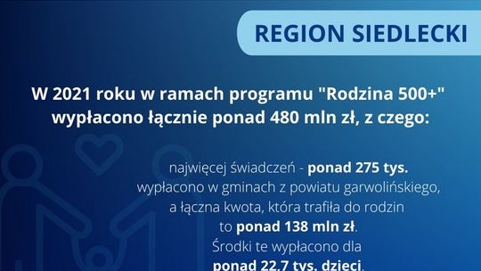 138 mln zł z 500+ na dzieci z powiatu garwolińskiego