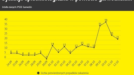 200 osób z koronawirusem