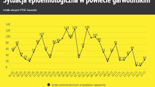 30 nowych zakażeń i 2 zgony