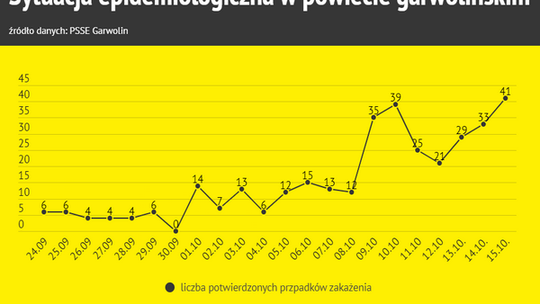 41 pozytywnych wyników w ciągu jednej doby