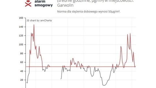 Alarm smogowy w Garwolinie? Badają powietrze