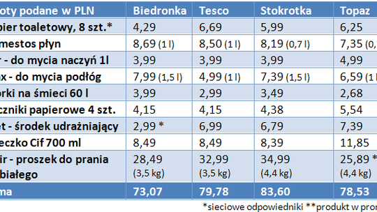 Chemiczny koszyk z hipermarketu