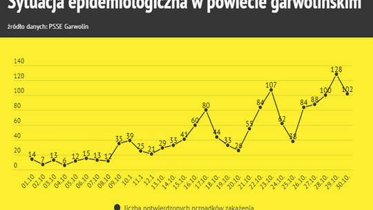 Dzisiaj ponad 100 nowych zakażonych. W październiku w sumie 1406