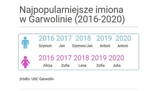 Garwolin: więcej zgonów, tyle samo urodzień