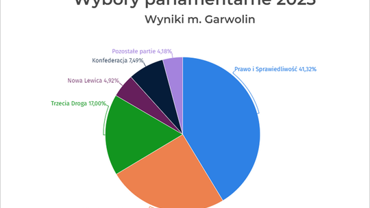 Garwolin wybrał PiS, ale…