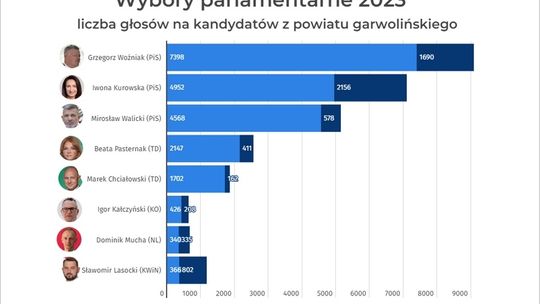 Grzegorz Woźniak posłem. Iwona Kurowska bez mandatu