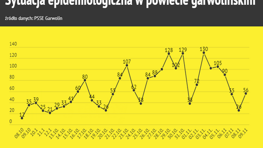 Liczba zakażeń "tylko" dwucyfrowa