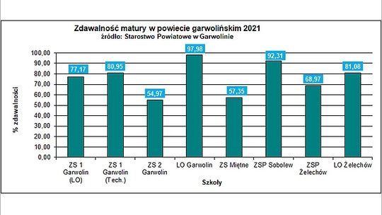 Matury w dobie pandemii lepiej niż rok wcześniej