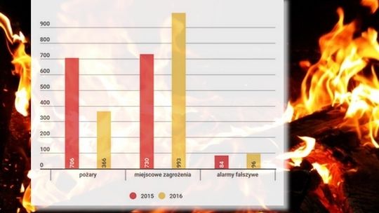 Mniej pożarów, więcej miejscowych zagrożeń