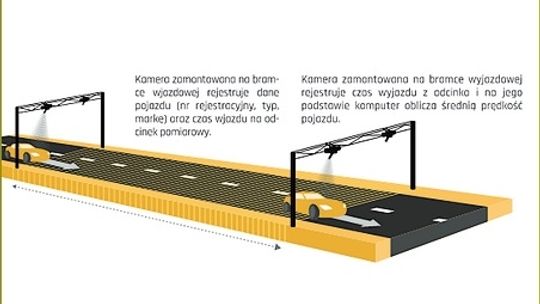 Odcinkowy pomiar prędkości w Kołbieli i Zakręcie