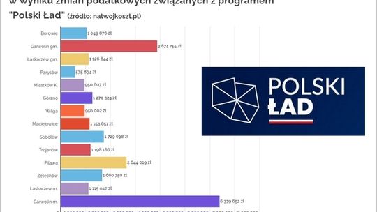 ?Polski Ład? zabierze 25 mln zł samorządom