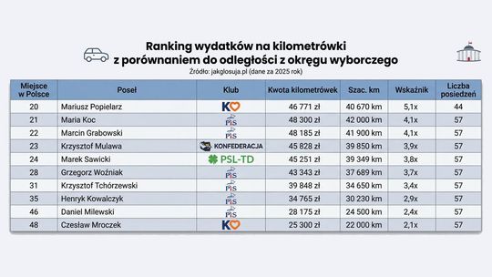 Posłowie z okręgu siedleckiego w czołówce kilometrówek