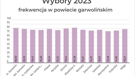 Powiat nadal bastionem PiS. Rekordowa frekwencja