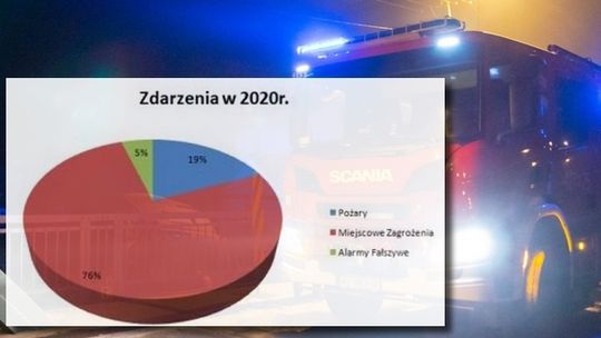 Pracowity rok strażaków. Przybyło prawie 700 zdarzeń