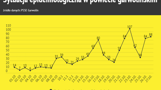 Prawie 1400 osób na kwarantannie