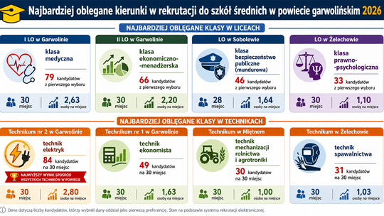 Rekrutacja do szkół średnich. Elektryk, medycyna i ekonomia przyciągają najwięcej kandydatów