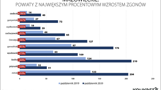 Śmiertelność w powiecie wzrosła o 81%