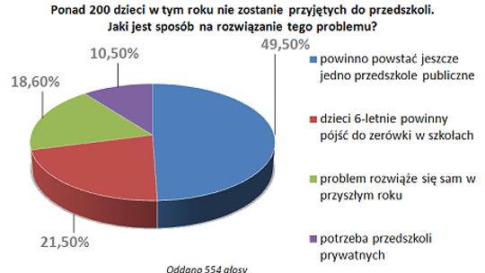 Społeczeństwo chce przedszkola