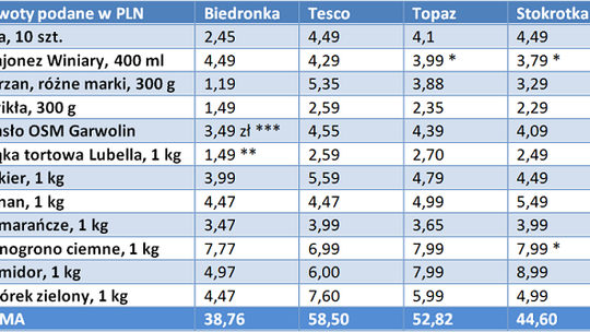 Świąteczny koszyk z hipermarketu