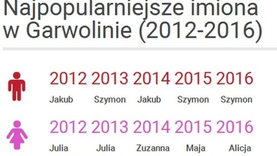 Szymon i Alicja najpopularniejszymi imionami