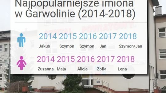 Szymon, Jan i Lena ? najpopularniejsze imiona w Garwolinie 