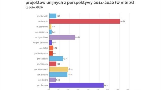 Unijne miliony dla powiatu. Gdzie popłynęły?