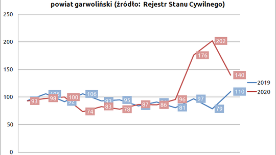 Więcej zgonów niż rok wcześniej