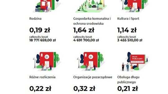 Wiecie na co idą Wasze pieniądze? Sprawdźcie!