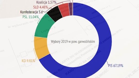 Wybory: Jak głosował powiat? Jaka była frekwencja?