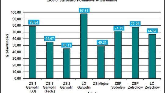 Wyniki matur w powiecie słabsze niż rok temu