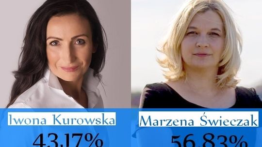 Wyniki wyborów w Garwolinie. Marzena Świeczak nowym burmistrzem!