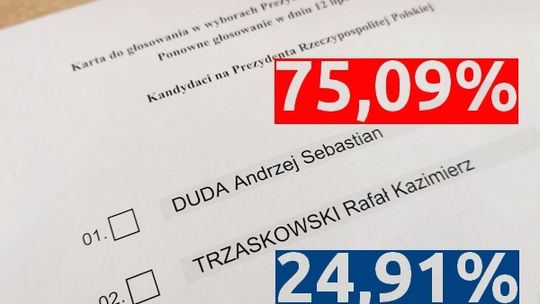 Wyniki wyborów w powiecie. 75% na Andrzeja Dudę