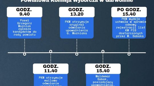 Zamieszanie z listami PiS. Będzie odwołanie do komisarza wyborczego