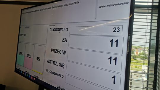 Zarząd powiatu bez wotum zaufania, ale z absolutorium