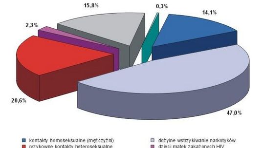 Zrób test na HIV - bezpłatnie