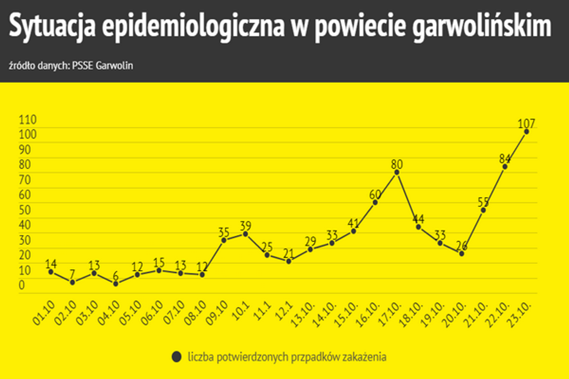 107 przypadków w jeden dzień