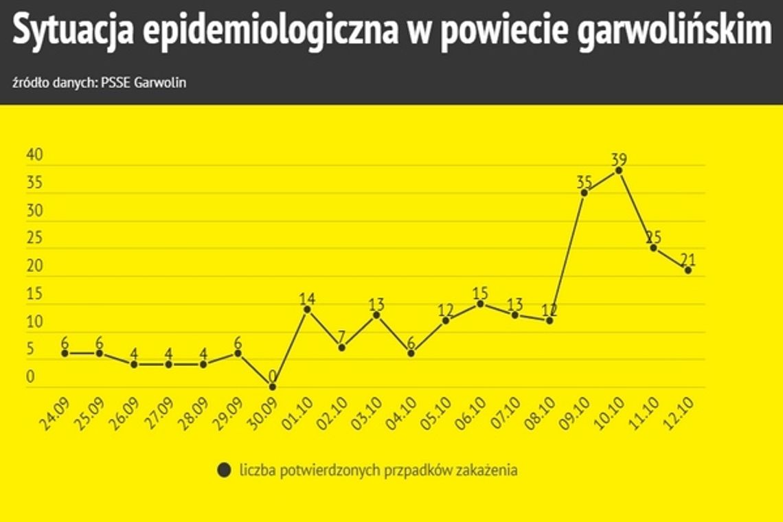 200 osób z koronawirusem