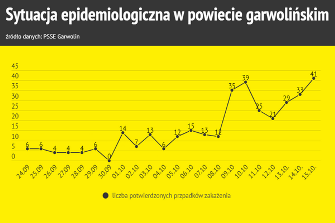 41 pozytywnych wyników w ciągu jednej doby