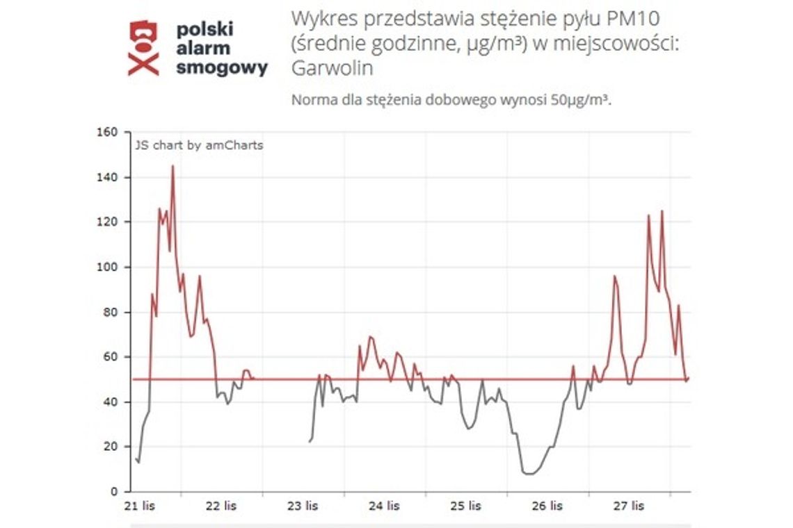 Alarm smogowy w Garwolinie? Badają powietrze