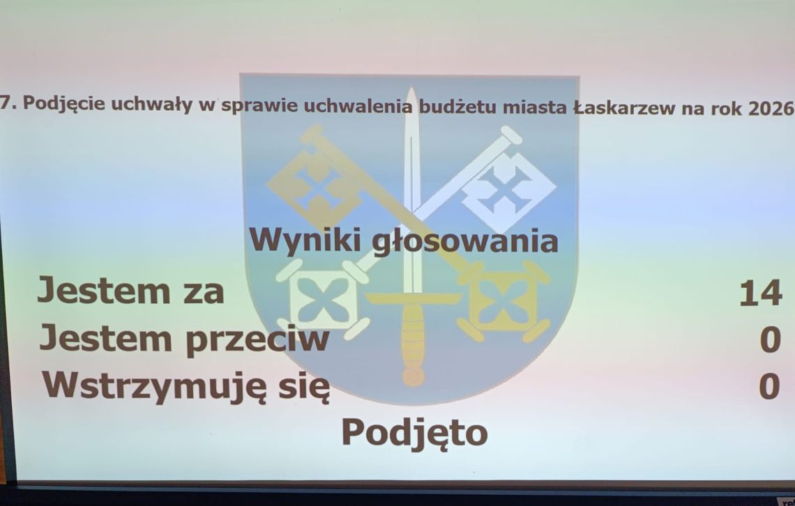 Budżet Łaskarzewa na 2026 rok uchwalony jednogłośnie. Blisko 12 mln zł na inwestycje