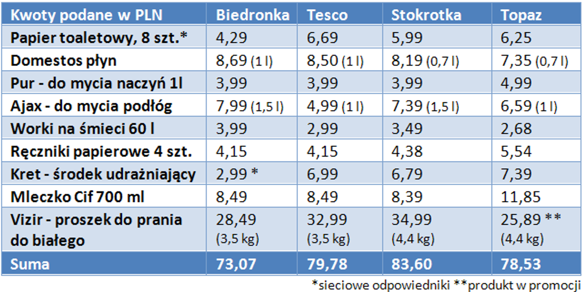 Chemiczny koszyk z hipermarketu