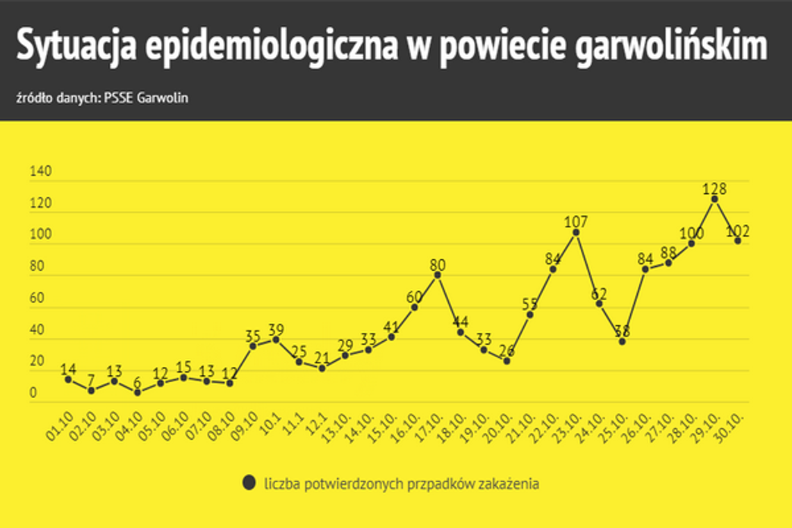 Dzisiaj ponad 100 nowych zakażonych. W październiku w sumie 1406