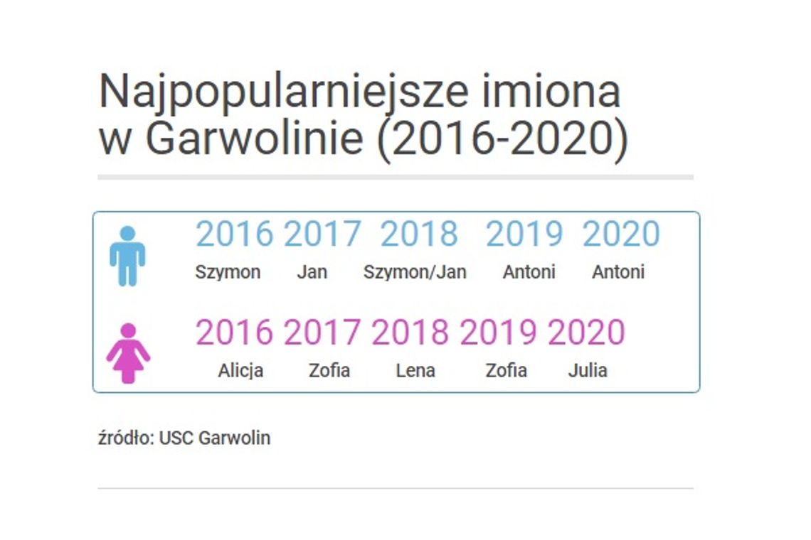 Garwolin: więcej zgonów, tyle samo urodzień