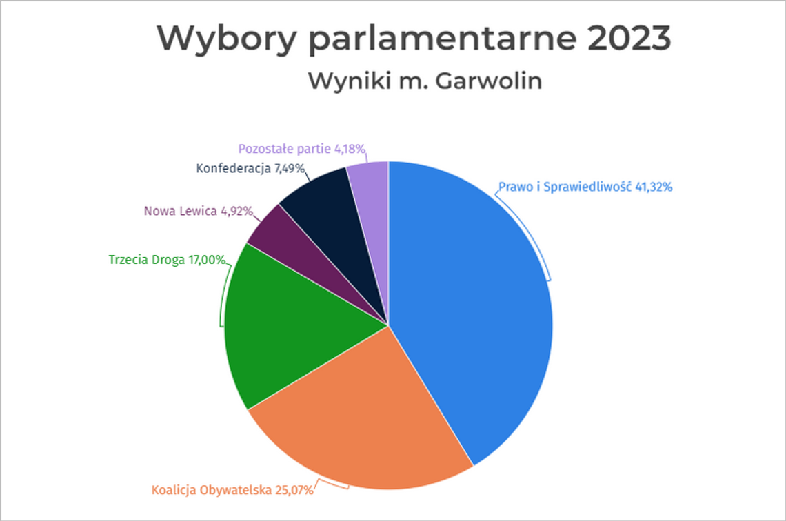 Garwolin wybrał PiS, ale…