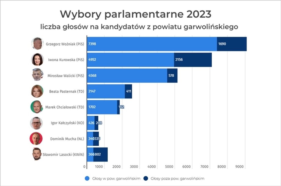 Grzegorz Woźniak posłem. Iwona Kurowska bez mandatu