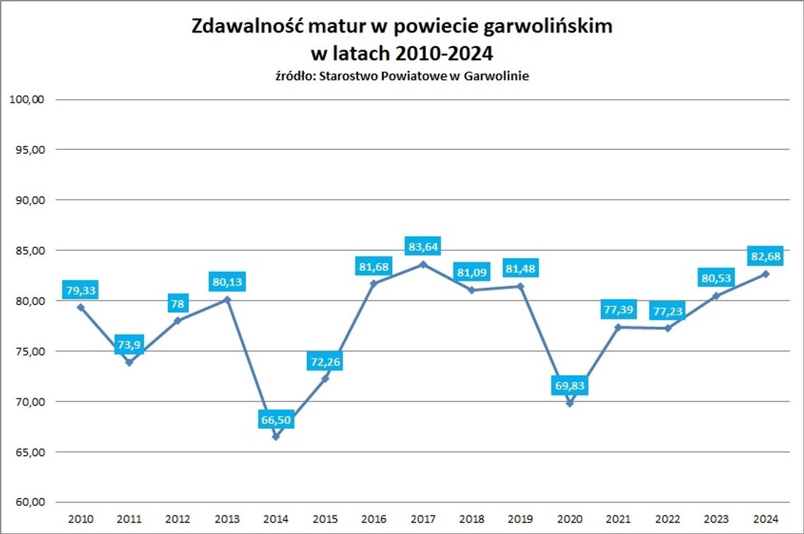 Jak poszła matura w powiecie?