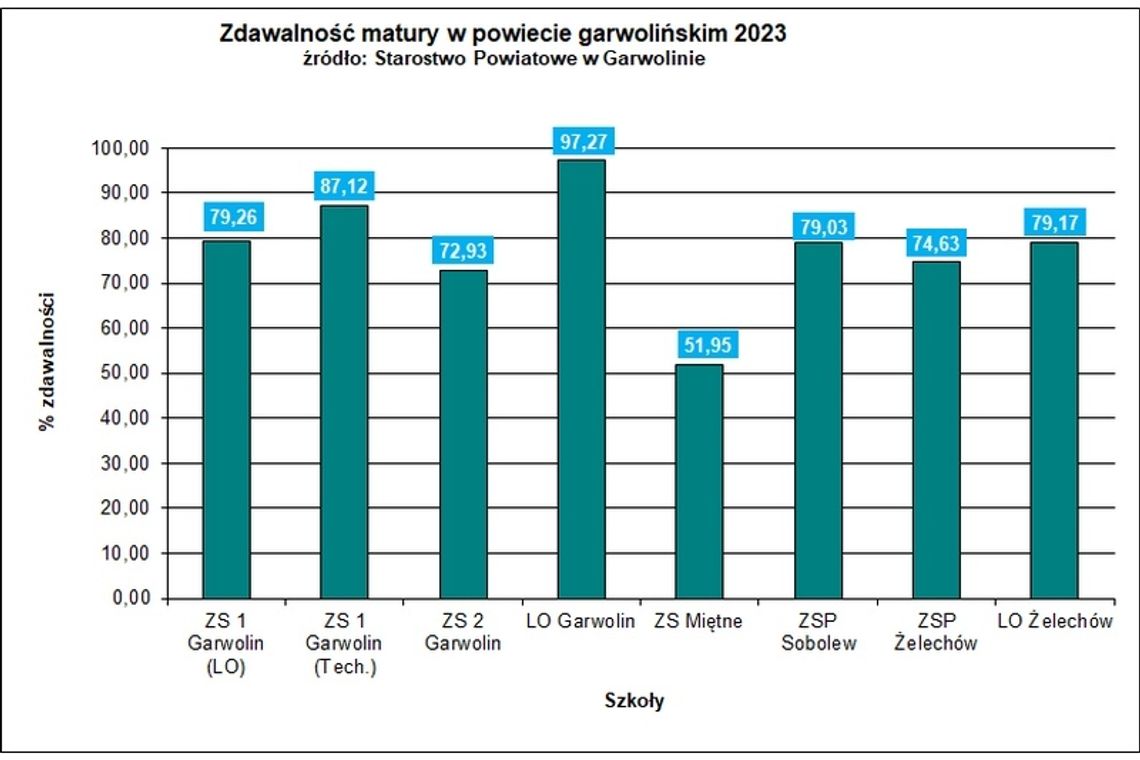 Jak poszła matura w powiecie? [wideo]