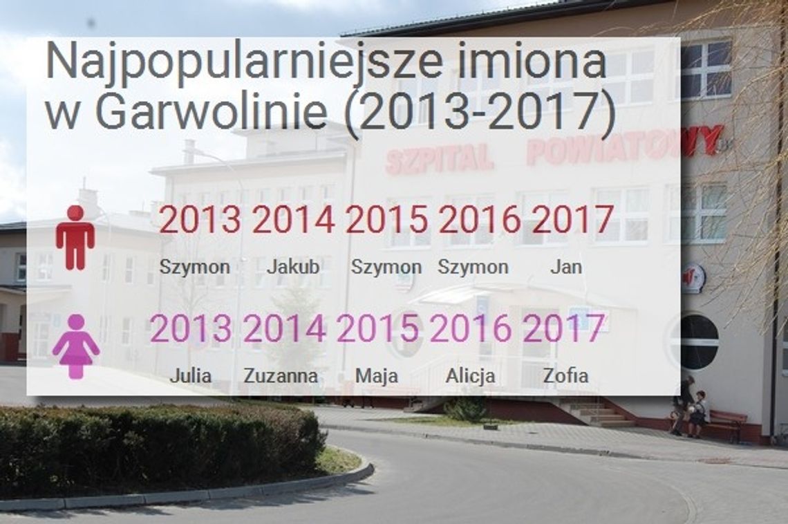 Jan i Zofia najpopularniejszymi imionami